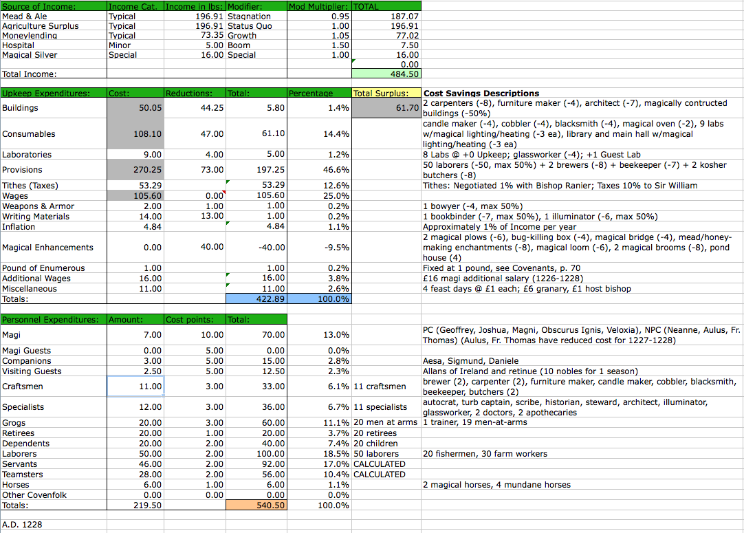 Nova Semitae - Budget 1228.png