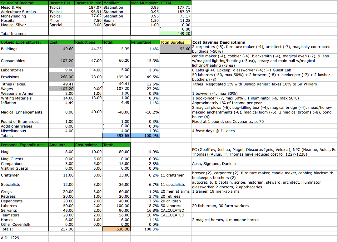 Nova Semitae - Budget 1229.png